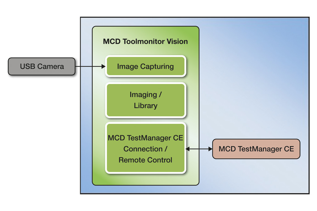 Industrial image processing with the Toolmonitor Vision